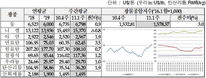 주요 광물 가격 동향표