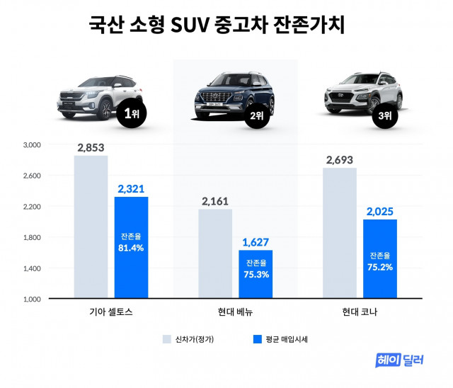 헤이딜러 소형SUV 중고차 잔존가치 사진